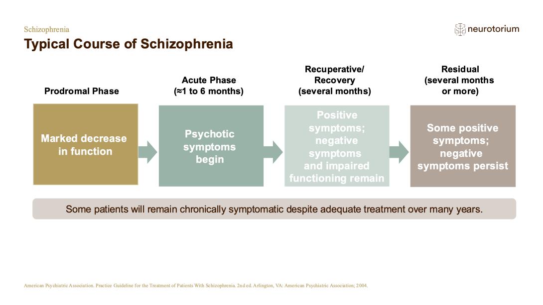 Schizophrenia – Course Natural History and Prognosis – slide 6